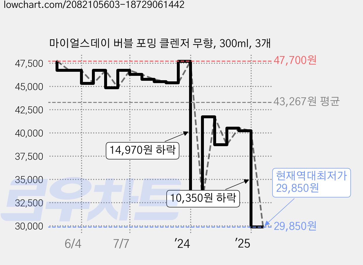 마이얼스데이 버블 포밍 클렌저 무향, 300ml, 3개 가격 변동 차트, 현재가 29,850원, 역대최저가