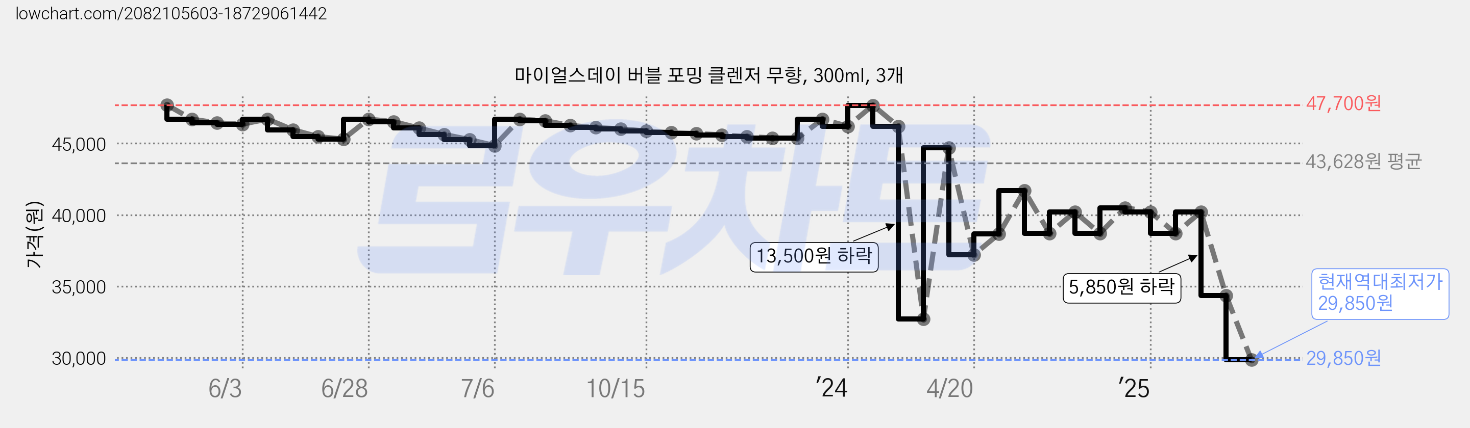 마이얼스데이 버블 포밍 클렌저 무향, 300ml, 3개 가격 변동 차트, 현재가 29,850원, 역대최저가
