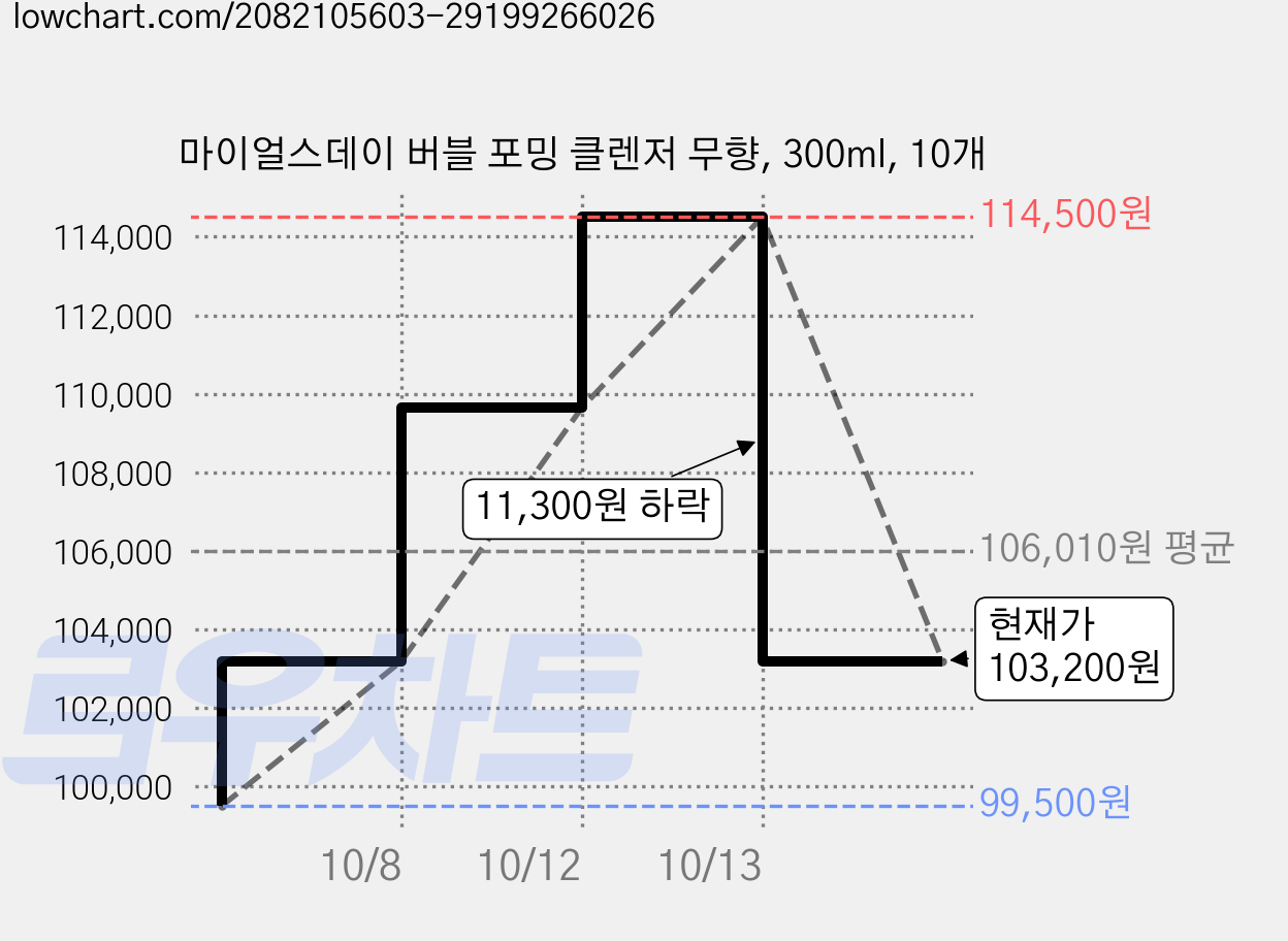 마이얼스데이 버블 포밍 클렌저 무향, 300ml, 10개 가격 변동 차트, 현재가 103,200원, 관측 최저가 99,500원