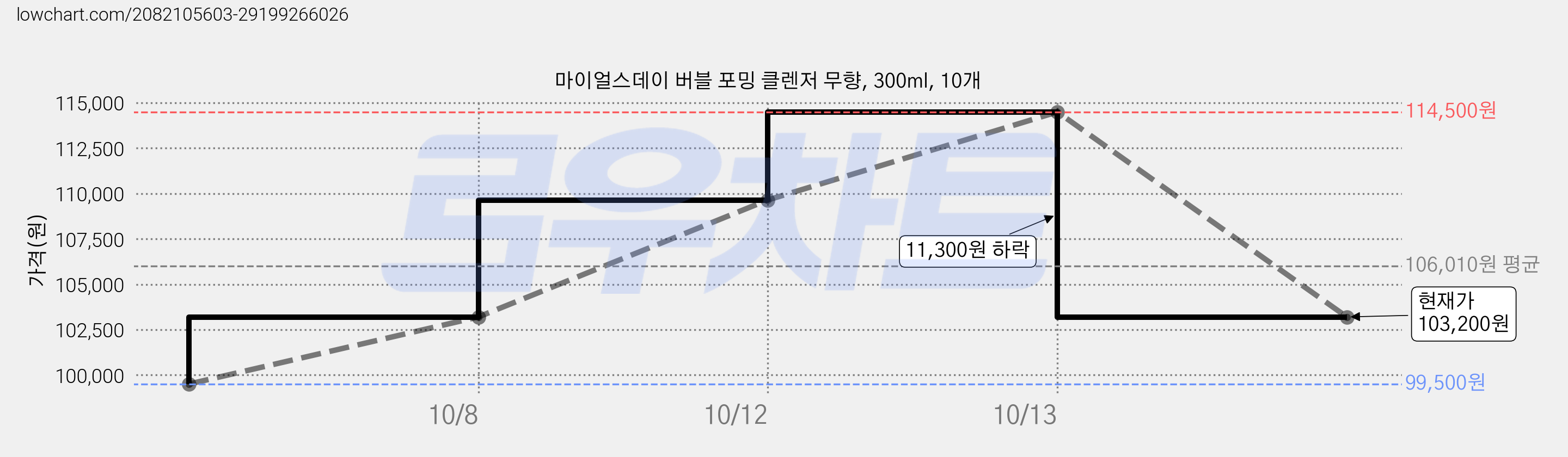 마이얼스데이 버블 포밍 클렌저 무향, 300ml, 10개 가격 변동 차트, 현재가 103,200원, 관측 최저가 99,500원