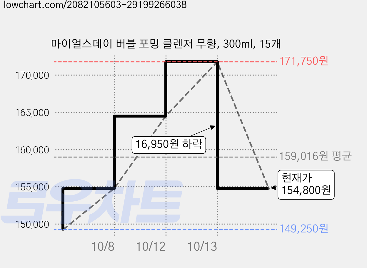 마이얼스데이 버블 포밍 클렌저 무향, 300ml, 15개 가격 변동 차트, 현재가 154,800원, 관측 최저가 149,250원