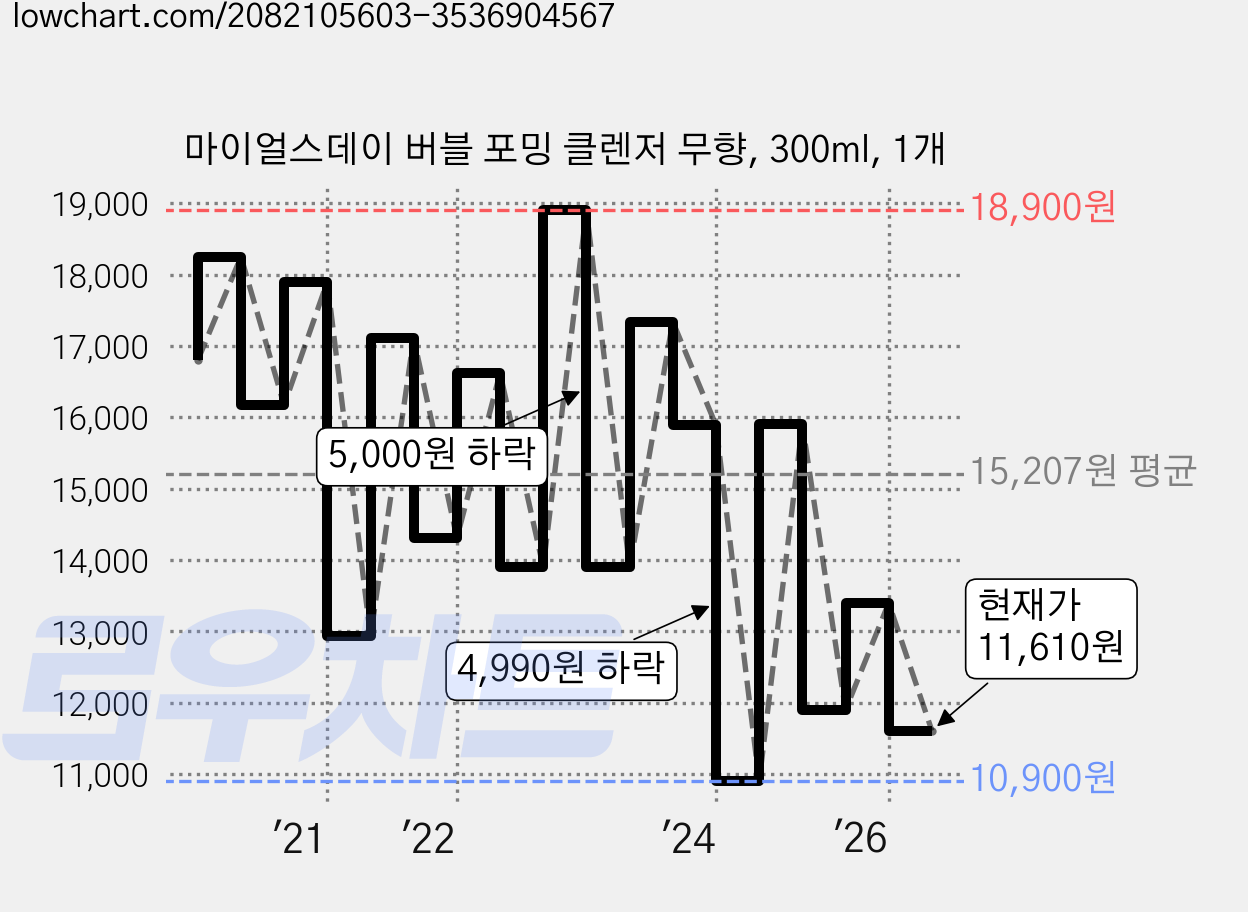 마이얼스데이 버블 포밍 클렌저 무향, 300ml, 1개 가격 변동 차트, 현재가 11,610원, 관측 최저가 10,400원