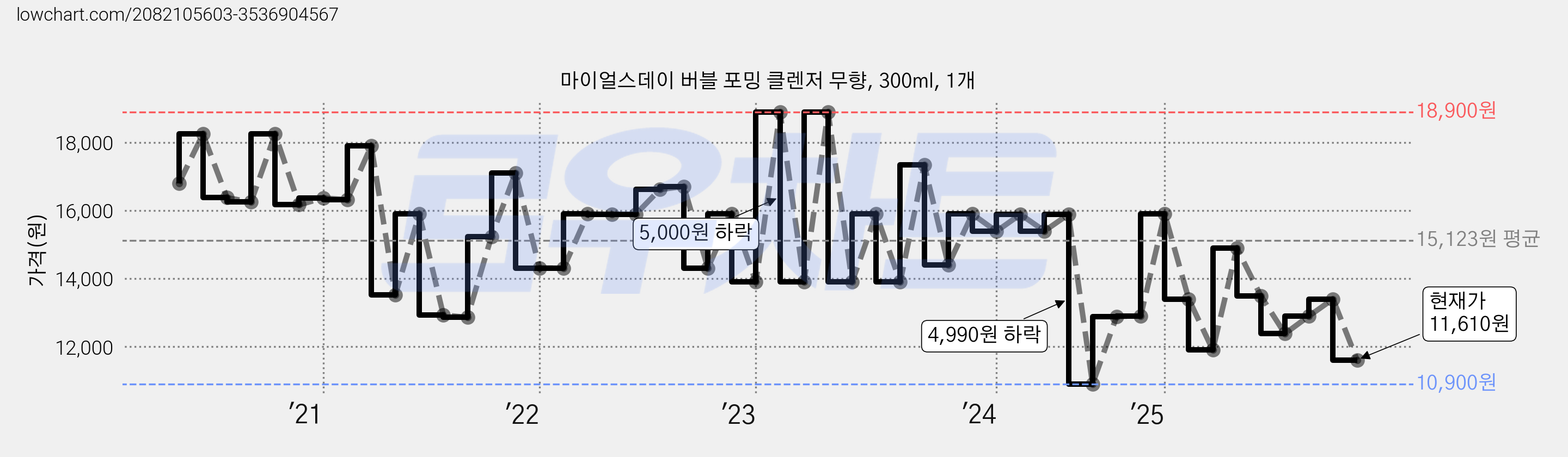마이얼스데이 버블 포밍 클렌저 무향, 300ml, 1개 가격 변동 차트, 현재가 11,610원, 관측 최저가 10,400원