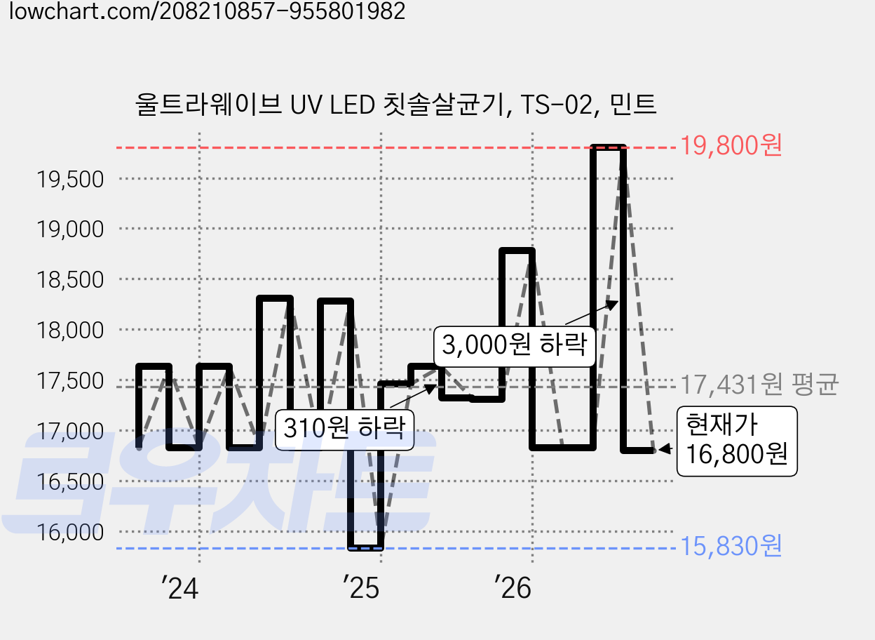 울트라웨이브 UV LED 칫솔살균기, TS-02, 민트 가격 변동 차트, 현재가 16,800원, 관측 최저가 15,830원