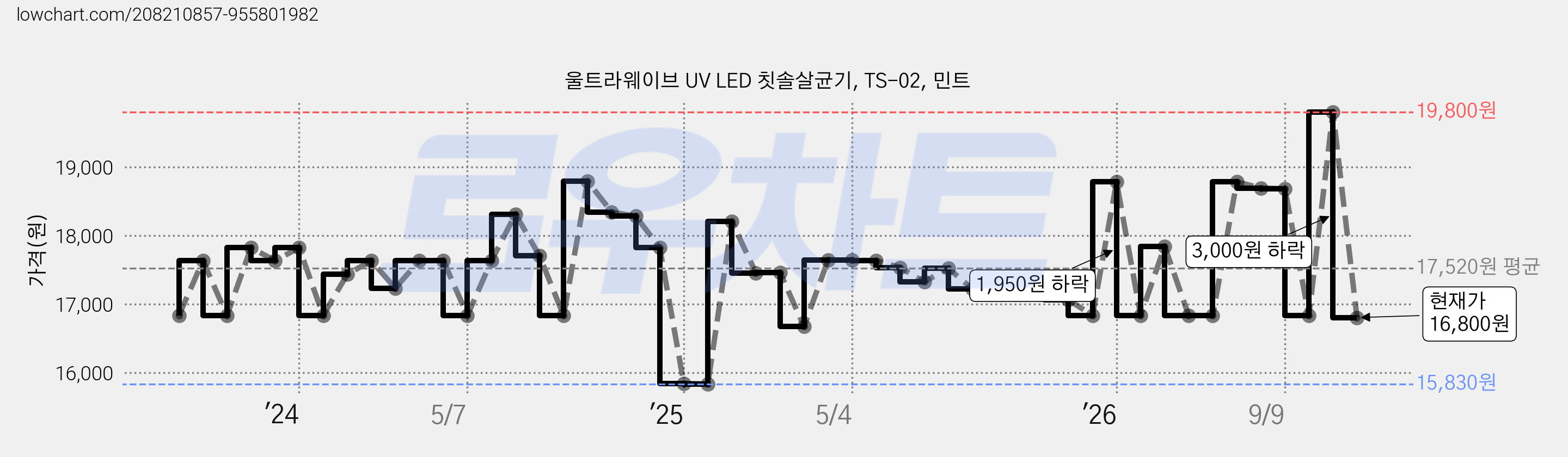 울트라웨이브 UV LED 칫솔살균기, TS-02, 민트 가격 변동 차트, 현재가 16,800원, 관측 최저가 15,830원