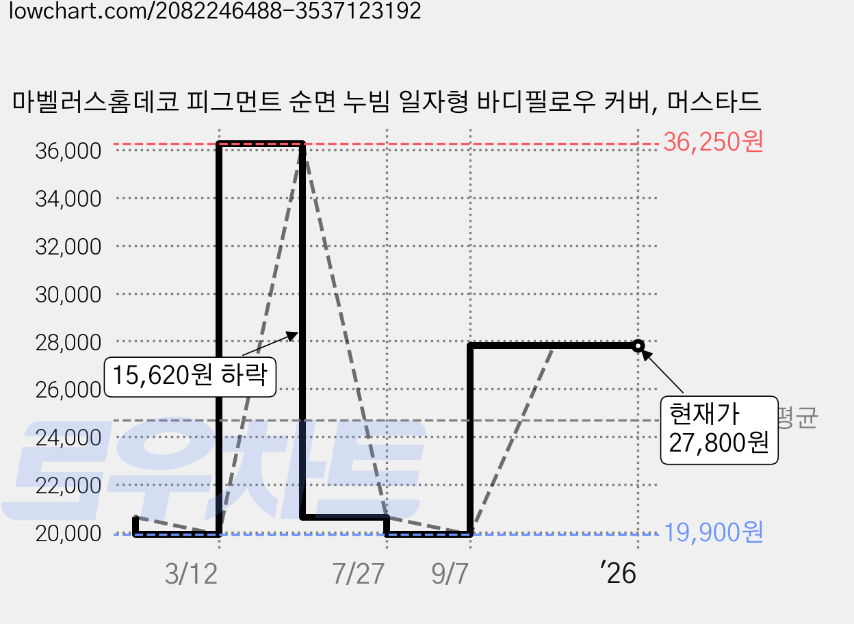 마벨러스홈데코 피그먼트 순면 누빔 일자형 바디필로우 커버, 머스타드 가격 변동 차트, 현재가 27,800원, 역대최저가