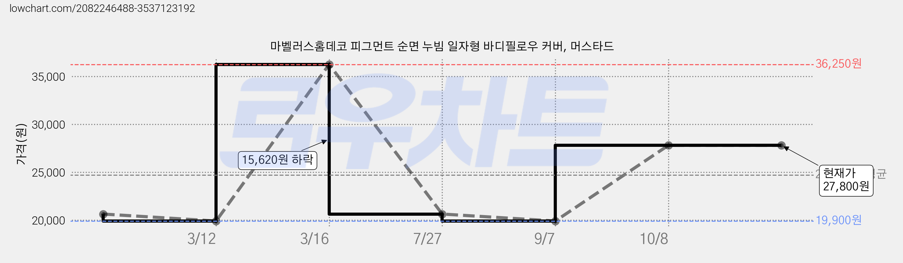 마벨러스홈데코 피그먼트 순면 누빔 일자형 바디필로우 커버, 머스타드 가격 변동 차트, 현재가 27,800원, 역대최저가
