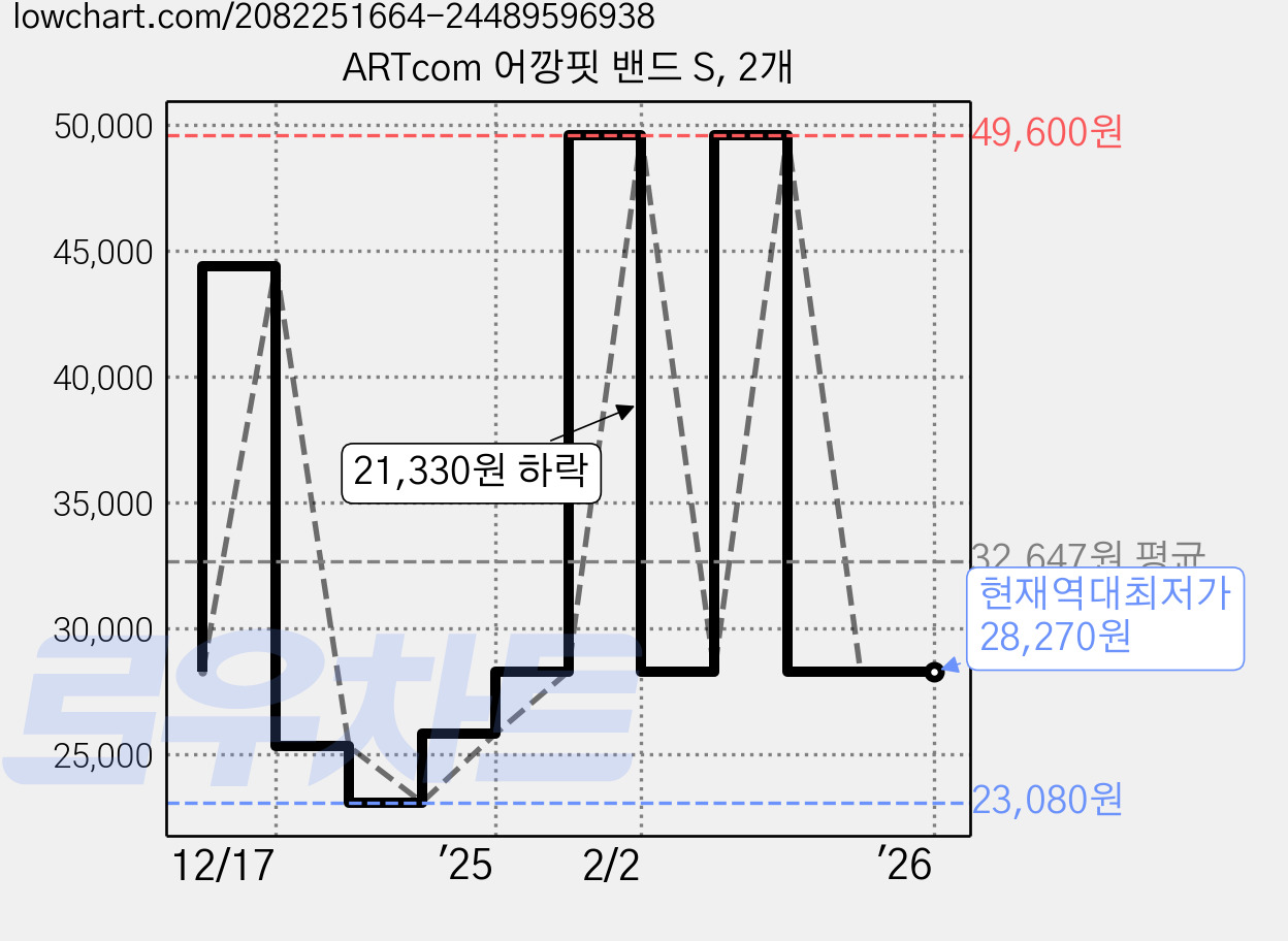 ARTcom 어깡핏 밴드 S, 2개 가격 변동 차트, 현재가 28,270원, 역대최저가