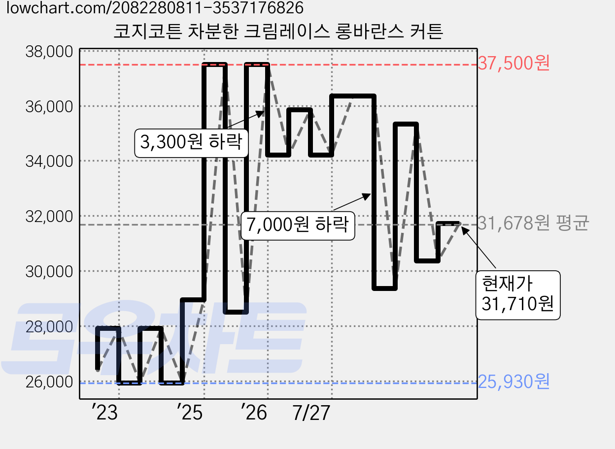코지코튼 차분한 크림레이스 롱바란스 커튼 가격 변동 차트, 현재가 31,710원, 관측 최저가 25,930원