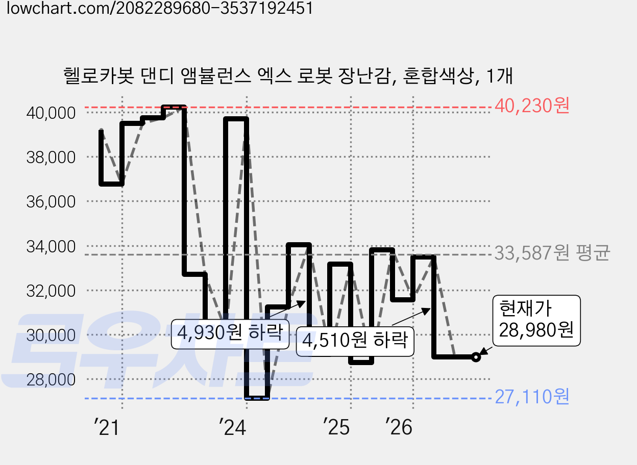 헬로카봇 댄디 앰뷸런스 엑스 로봇 장난감, 혼합색상, 1개 가격 변동 차트, 현재가 28,980원, 관측 최저가 26,880원