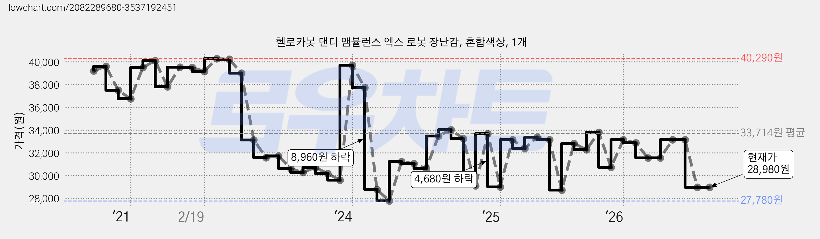 헬로카봇 댄디 앰뷸런스 엑스 로봇 장난감, 혼합색상, 1개 가격 변동 차트, 현재가 28,980원, 관측 최저가 26,880원