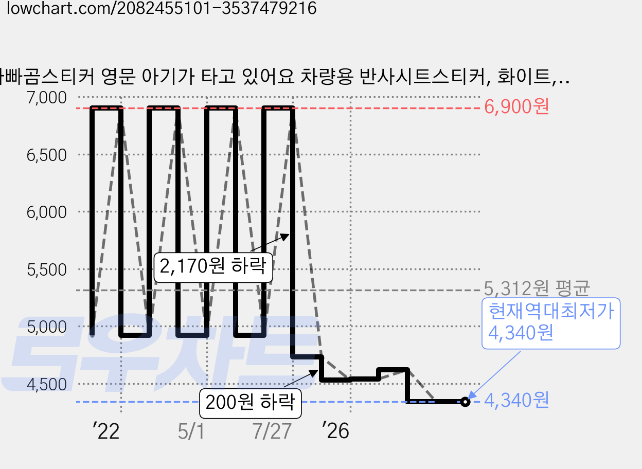 아빠곰스티커 영문 아기가 타고 있어요 차량용 반사시트스티커, 화이트, 1개 가격 변동 차트, 현재가 4,340원, 역대최저가
