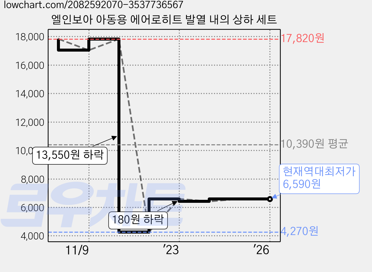 엘인보아 아동용 에어로히트 발열 내의 상하 세트 가격 변동 차트, 현재가 6,590원, 역대최저가