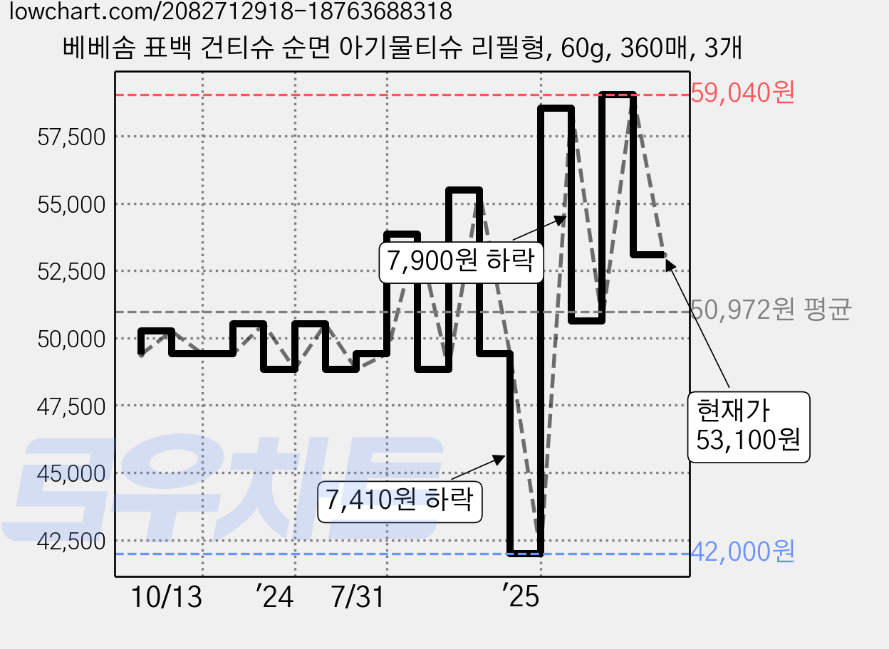 베베솜 표백 건티슈 순면 아기물티슈 리필형, 60g, 360매, 3개 가격 변동 차트, 현재가 53,100원, 관측 최저가 42,000원