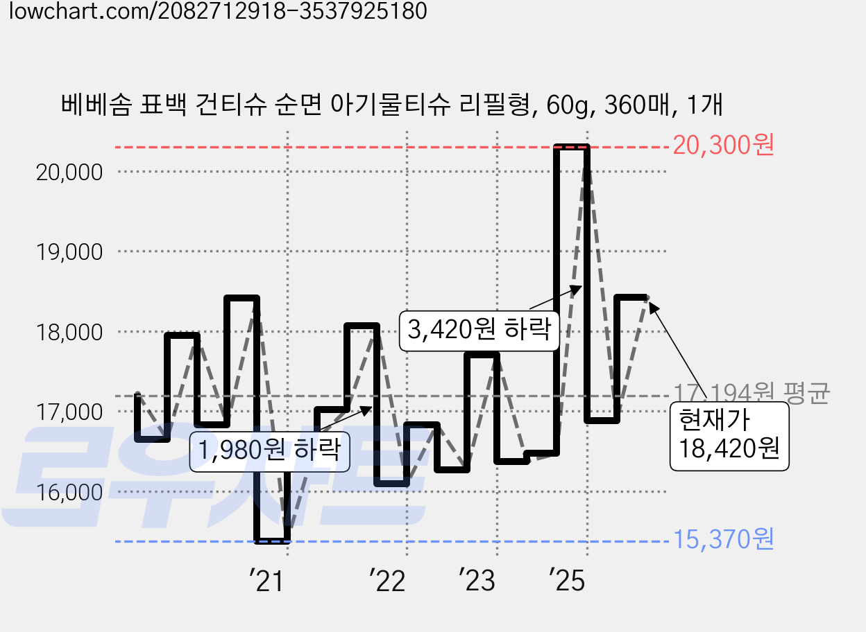 베베솜 표백 건티슈 순면 아기물티슈 리필형, 60g, 360매, 1개 가격 변동 차트, 현재가 18,420원, 관측 최저가 14,990원