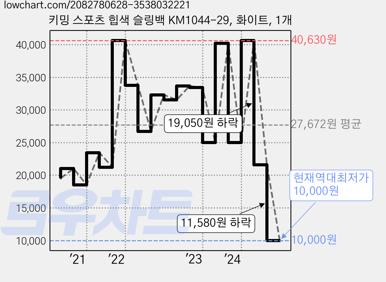 키밍 스포츠 힙색 슬링백 KM1044-29, 화이트, 1개 가격 변동 차트, 현재가 10,000원, 역대최저가