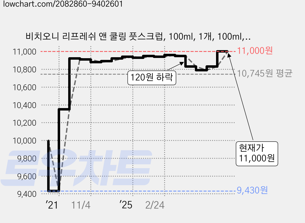 비치오니 리프레쉬 앤 쿨링 풋스크럽, 100ml, 1개, 100ml, 1개 가격 변동 차트, 현재가 11,000원, 관측 최저가 9,430원