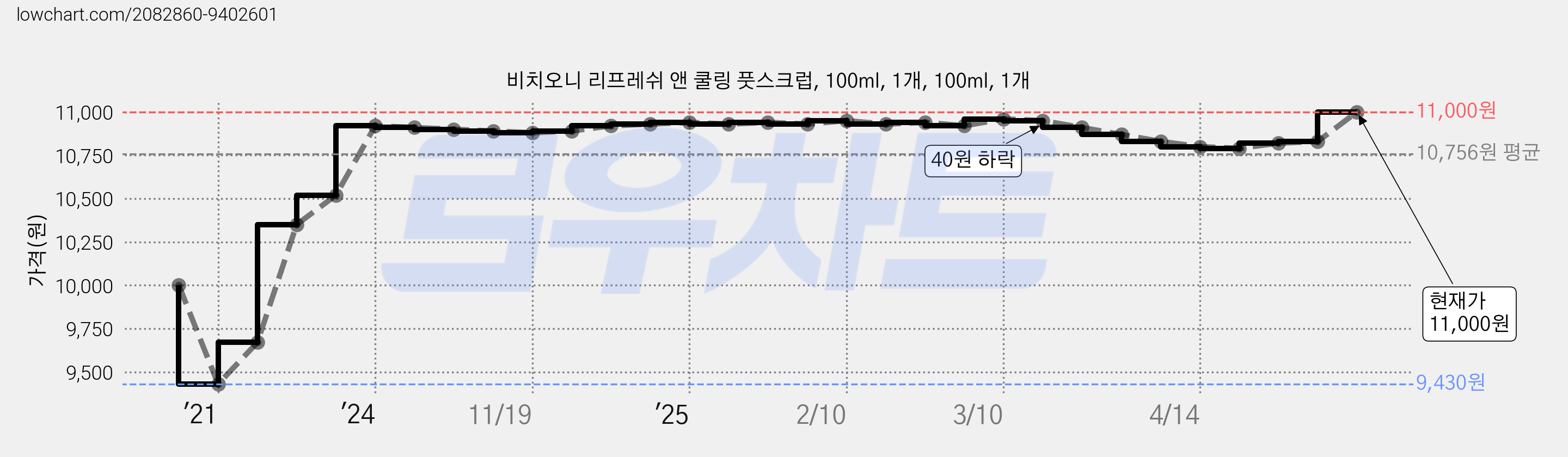 비치오니 리프레쉬 앤 쿨링 풋스크럽, 100ml, 1개, 100ml, 1개 가격 변동 차트, 현재가 11,000원, 관측 최저가 9,430원
