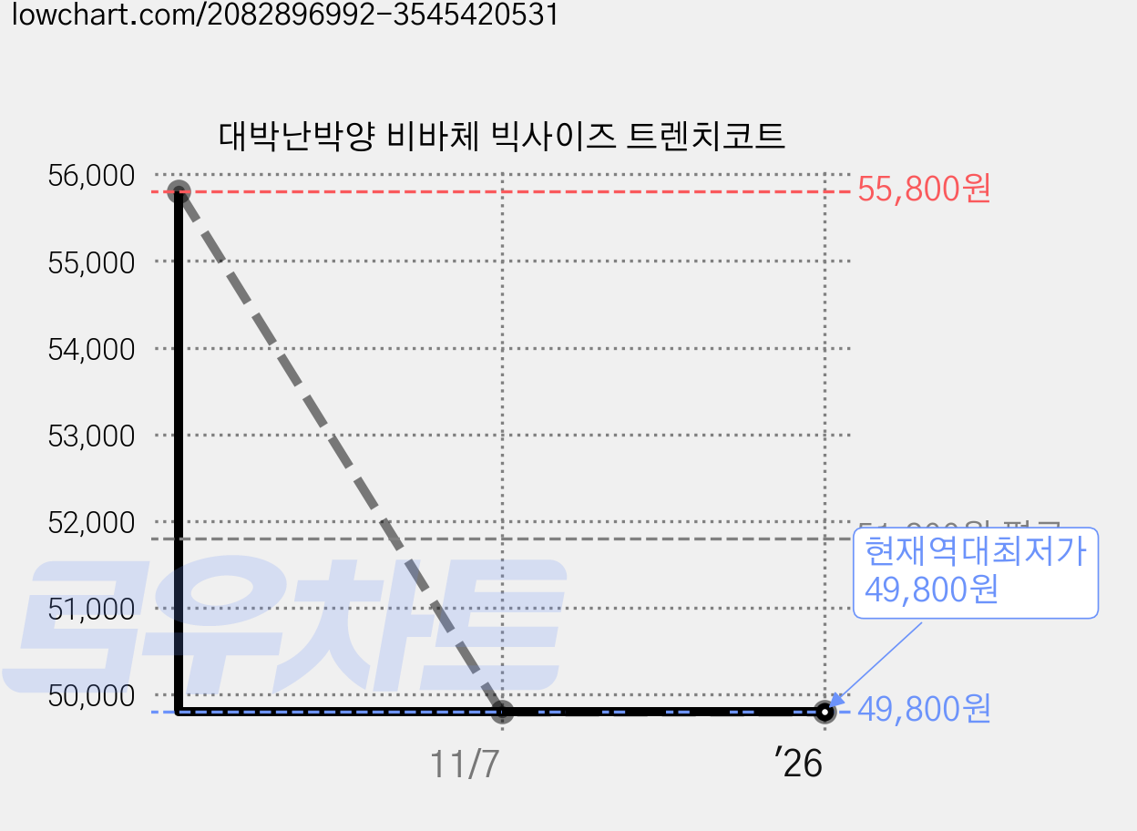 대박난박양 비바체 빅사이즈 트렌치코트 가격 변동 차트, 현재가 49,800원, 역대최저가