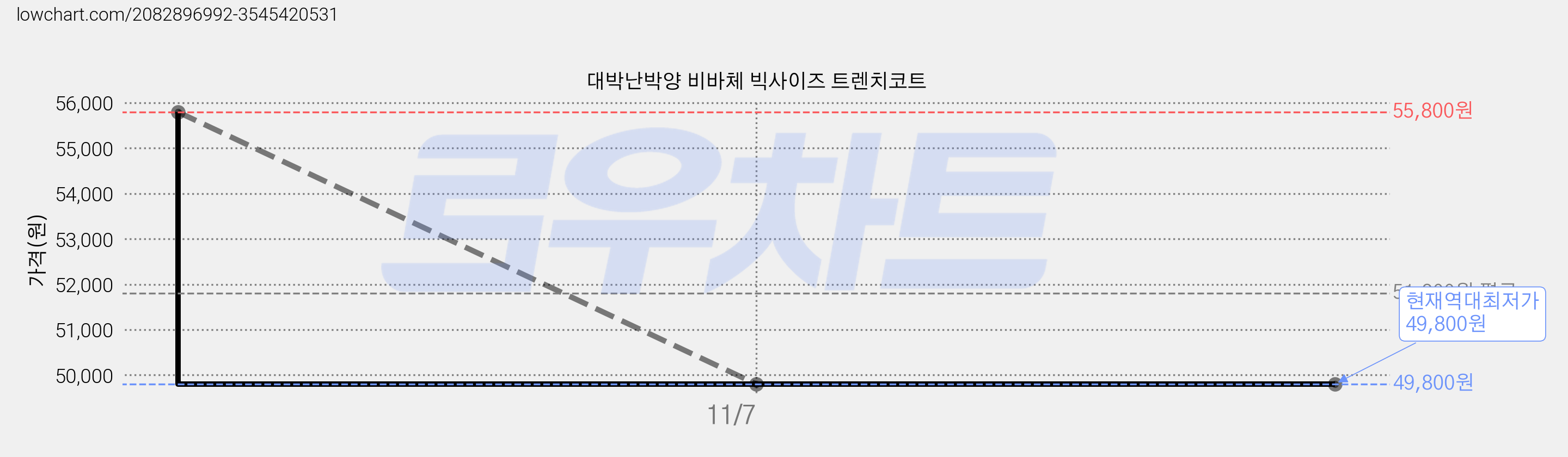 대박난박양 비바체 빅사이즈 트렌치코트 가격 변동 차트, 현재가 49,800원, 역대최저가