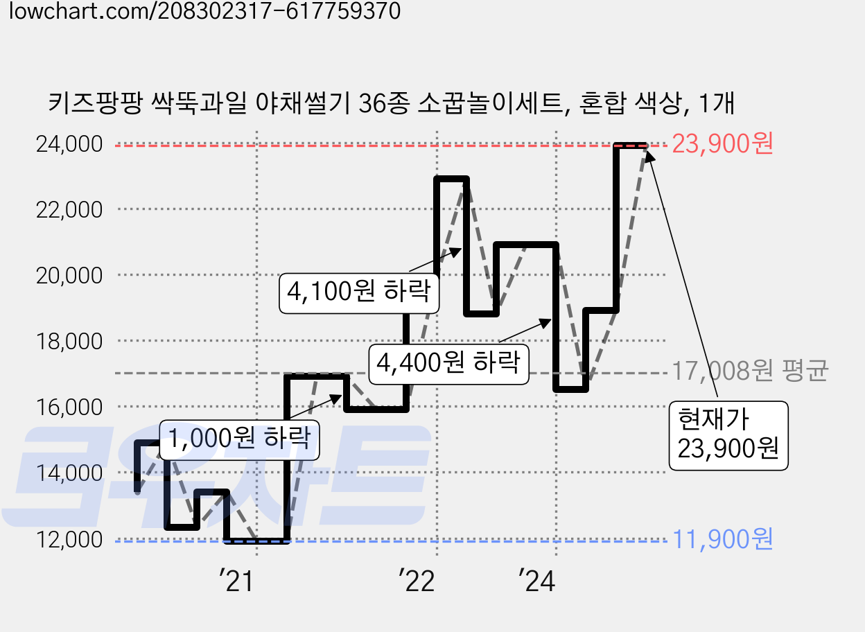 키즈팡팡 싹뚝과일 야채썰기 36종 소꿉놀이세트, 혼합 색상, 1개 가격 변동 차트, 현재가 23,900원, 관측 최저가 11,830원