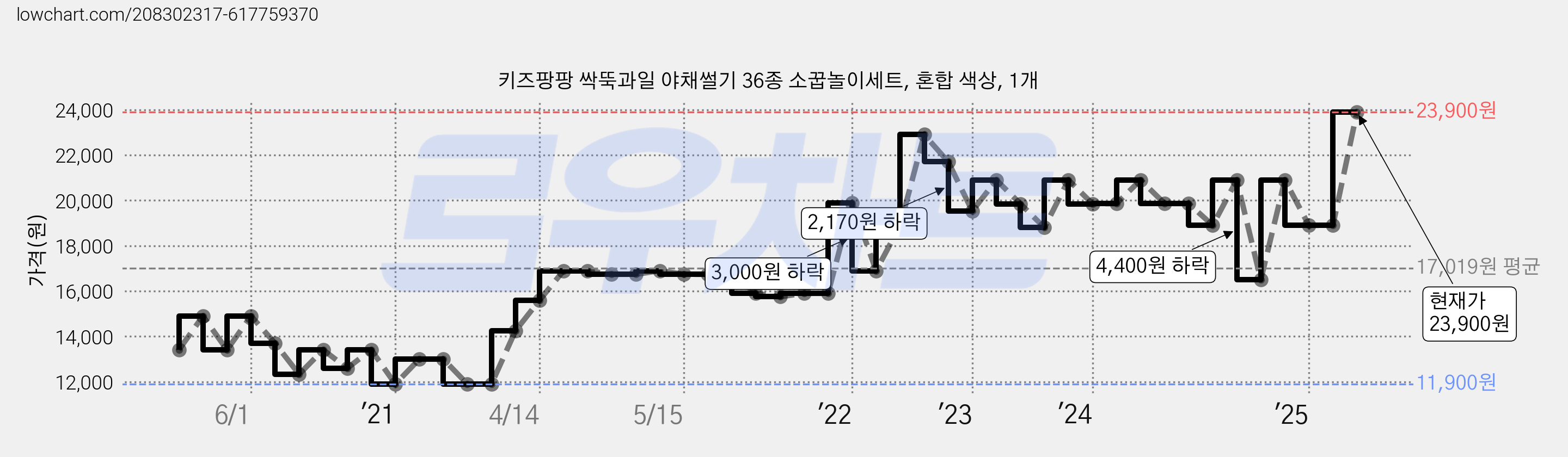 키즈팡팡 싹뚝과일 야채썰기 36종 소꿉놀이세트, 혼합 색상, 1개 가격 변동 차트, 현재가 23,900원, 관측 최저가 11,830원
