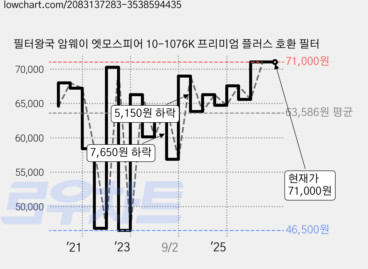 필터왕국 암웨이 엣모스피어 10-1076K 프리미엄 플러스 호환 필터 가격 변동 차트, 현재가 71,000원, 관측 최저가 46,500원