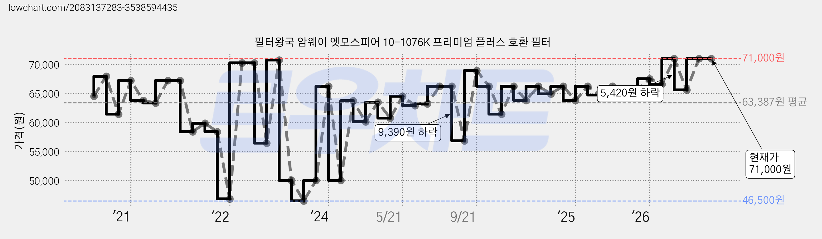 필터왕국 암웨이 엣모스피어 10-1076K 프리미엄 플러스 호환 필터 가격 변동 차트, 현재가 71,000원, 관측 최저가 46,500원