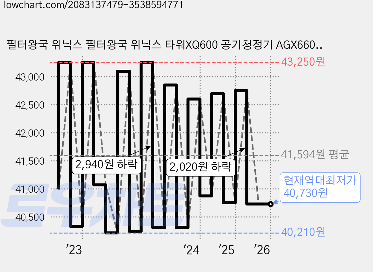 필터왕국 위닉스 필터왕국 위닉스 타워XQ600 공기청정기 AGX660W-W0 헤파+탈취 필터 2세트 가격 변동 차트, 현재가 40,730원, 역대최저가