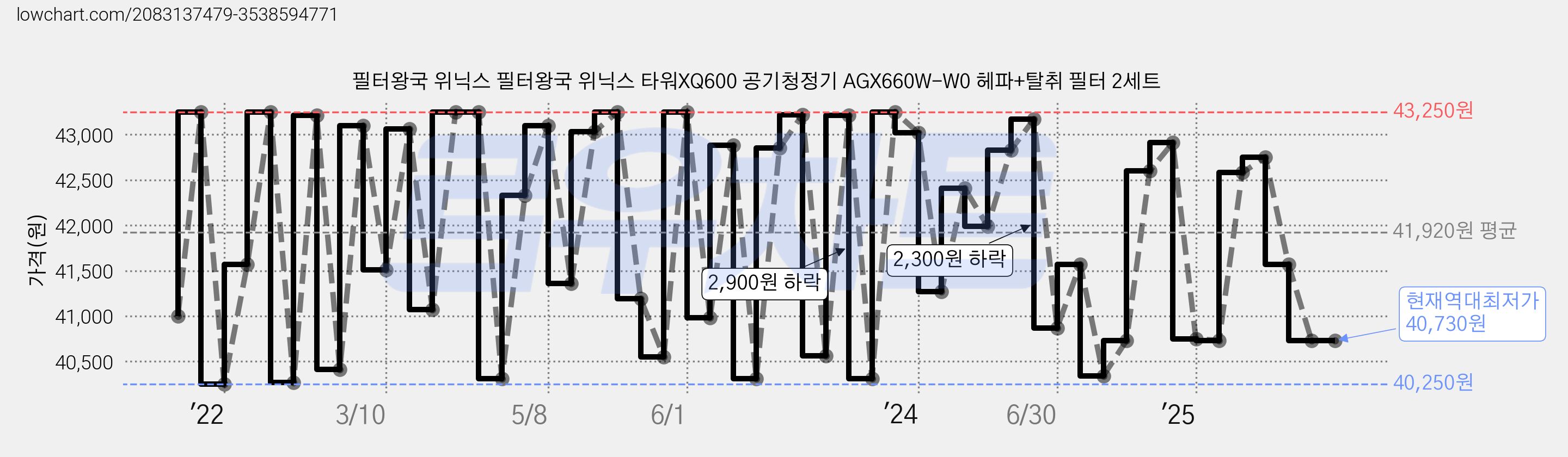 필터왕국 위닉스 필터왕국 위닉스 타워XQ600 공기청정기 AGX660W-W0 헤파+탈취 필터 2세트 가격 변동 차트, 현재가 40,730원, 역대최저가