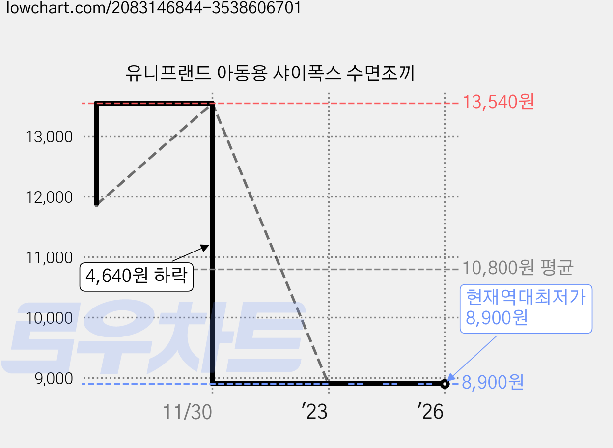 유니프랜드 아동용 샤이폭스 수면조끼 가격 변동 차트, 현재가 8,900원, 역대최저가