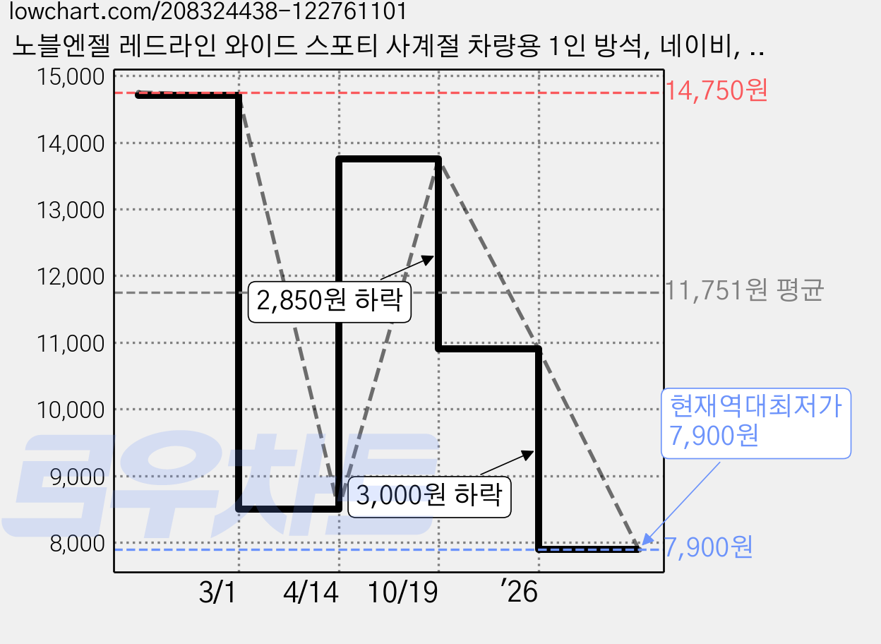 노블엔젤 레드라인 와이드 스포티 사계절 차량용 1인 방석, 네이비, 1개 가격 변동 차트, 현재가 7,900원, 역대최저가