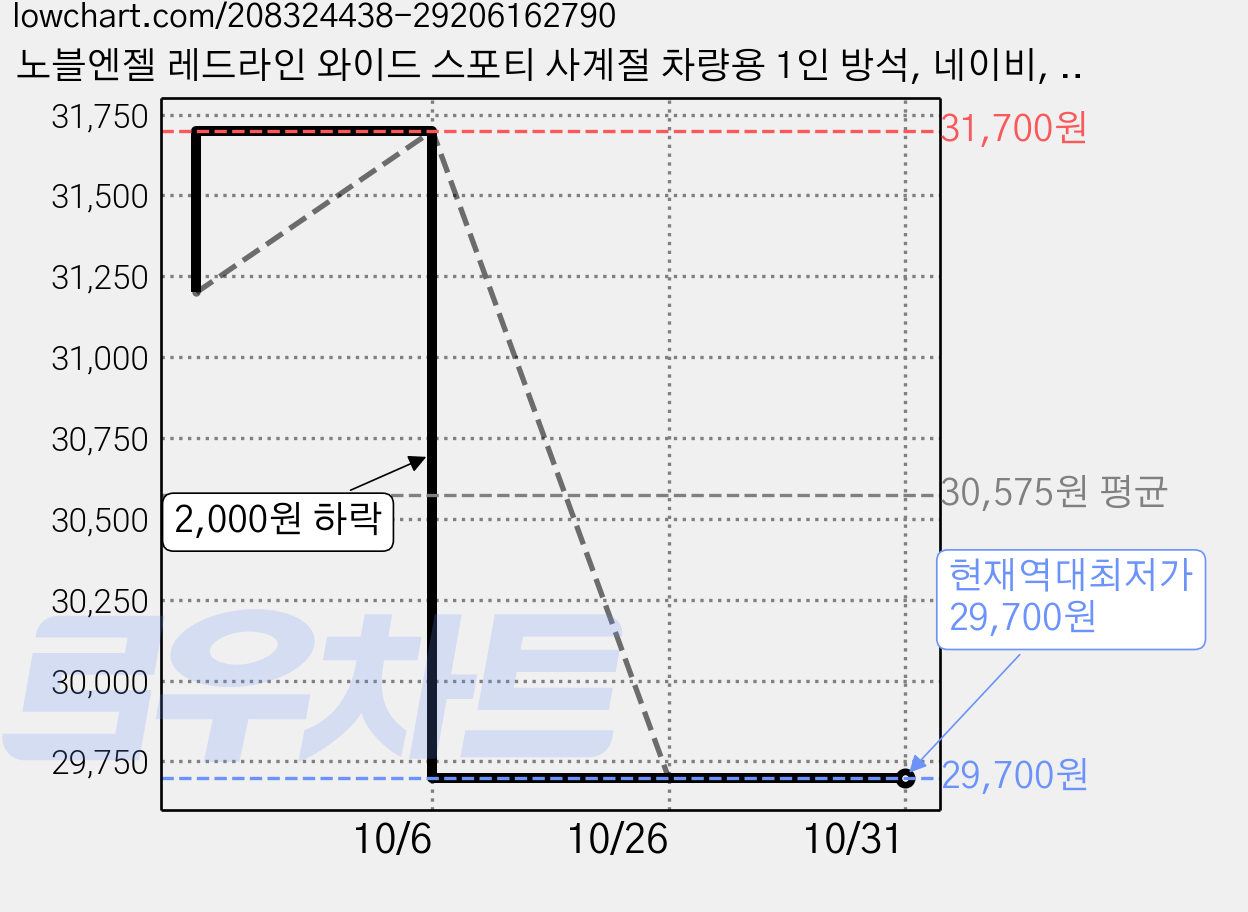 노블엔젤 레드라인 와이드 스포티 사계절 차량용 1인 방석, 네이비, 3개 가격 변동 차트, 현재가 29,700원, 역대최저가