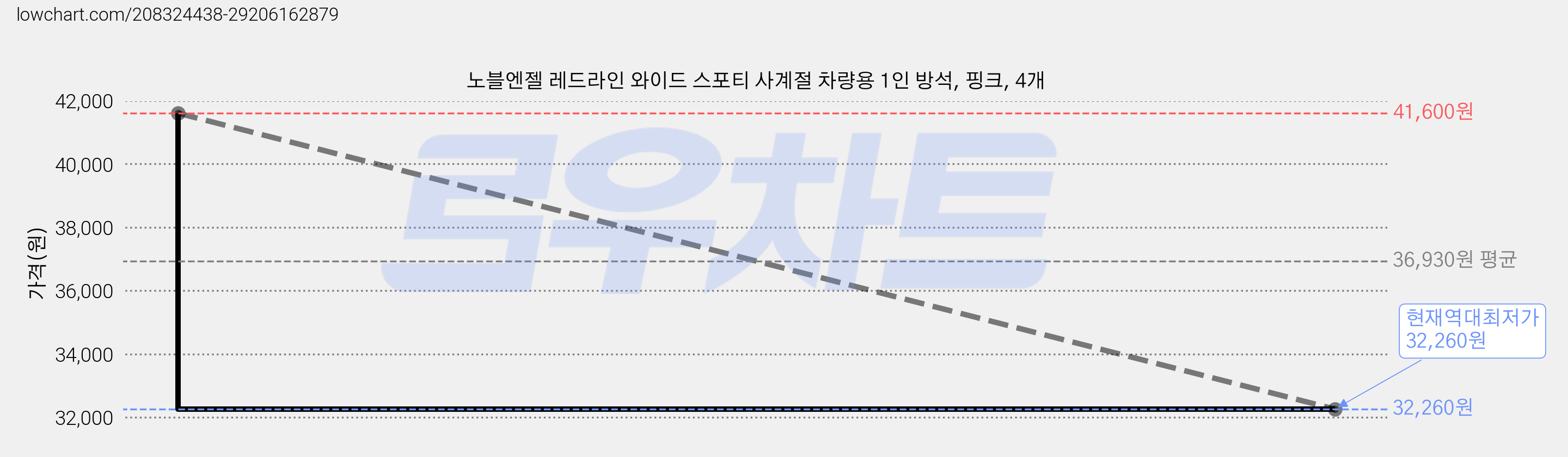 노블엔젤 레드라인 와이드 스포티 사계절 차량용 1인 방석, 핑크, 4개 가격 변동 차트, 현재가 32,260원, 역대최저가