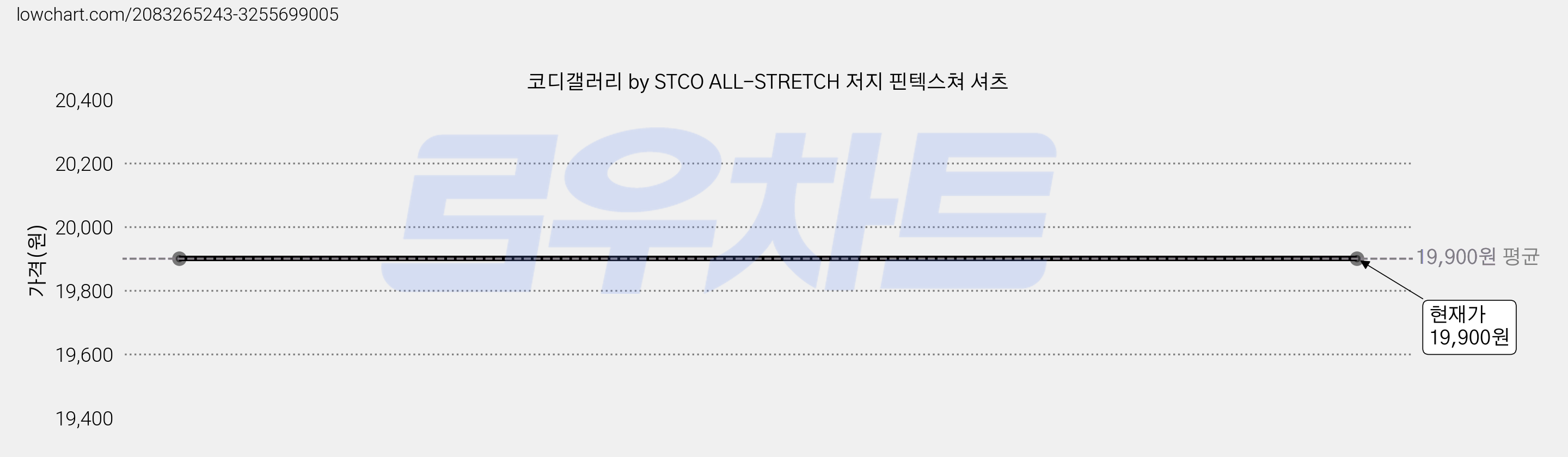 코디갤러리 by STCO ALL-STRETCH 저지 핀텍스쳐 셔츠 가격 변동 차트, 현재가 19,900원
