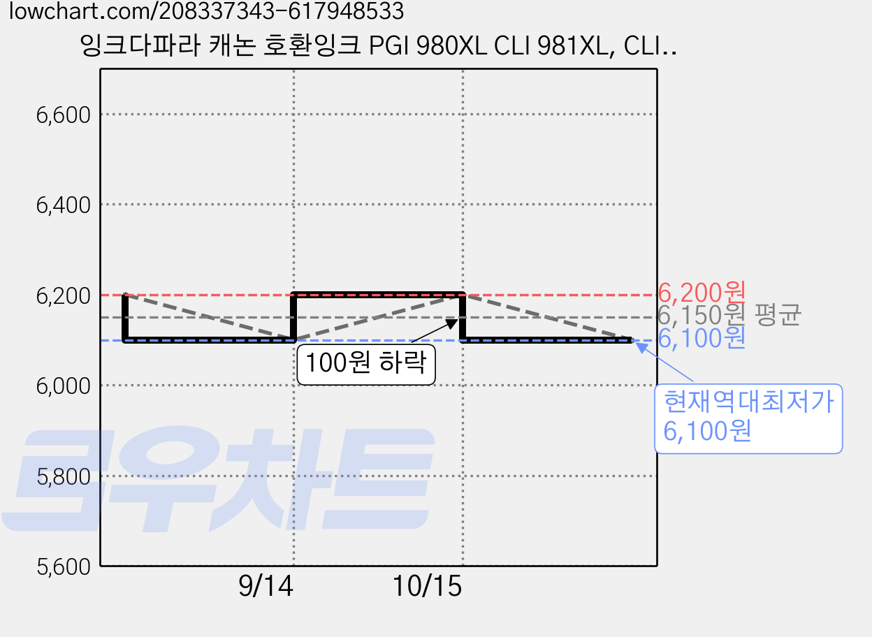 잉크다파라 캐논 호환잉크 PGI 980XL CLI 981XL, CLI-981XL노랑/대용량/호환, 1개 가격 변동 차트, 현재가 6,100원, 역대최저가