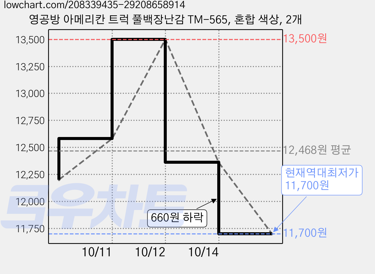 영공방 아메리칸 트럭 풀백장난감 TM-565, 혼합 색상, 2개 가격 변동 차트, 현재가 11,700원, 역대최저가