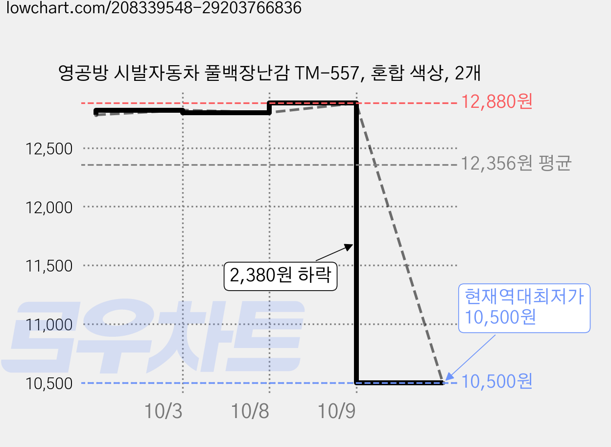 영공방 시발자동차 풀백장난감 TM-557, 혼합 색상, 2개 가격 변동 차트, 현재가 10,500원, 역대최저가