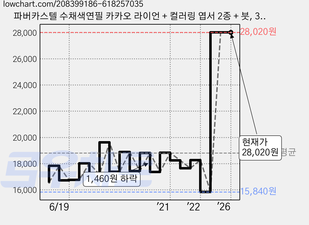 파버카스텔 수채색연필 카카오 라이언 + 컬러링 엽서 2종 + 붓, 36색, 1개 가격 변동 차트, 현재가 28,020원, 관측 최저가 14,250원
