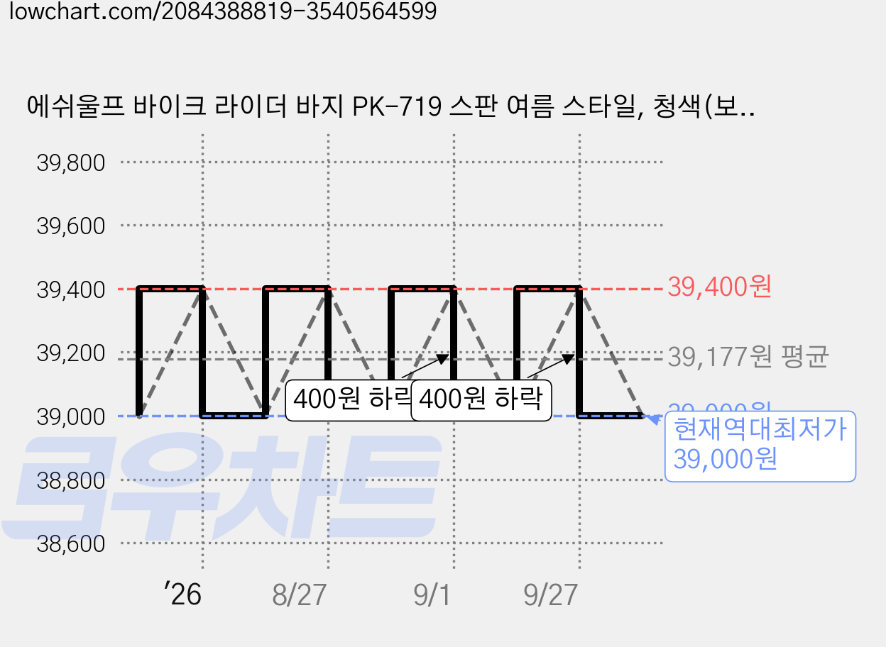 에쉬울프 바이크 라이더 바지 PK-719 스판 여름 스타일, 청색(보호대없음) 가격 변동 차트, 현재가 39,000원, 역대최저가
