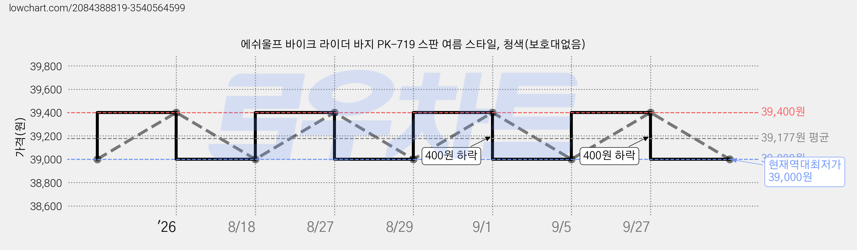 에쉬울프 바이크 라이더 바지 PK-719 스판 여름 스타일, 청색(보호대없음) 가격 변동 차트, 현재가 39,000원, 역대최저가