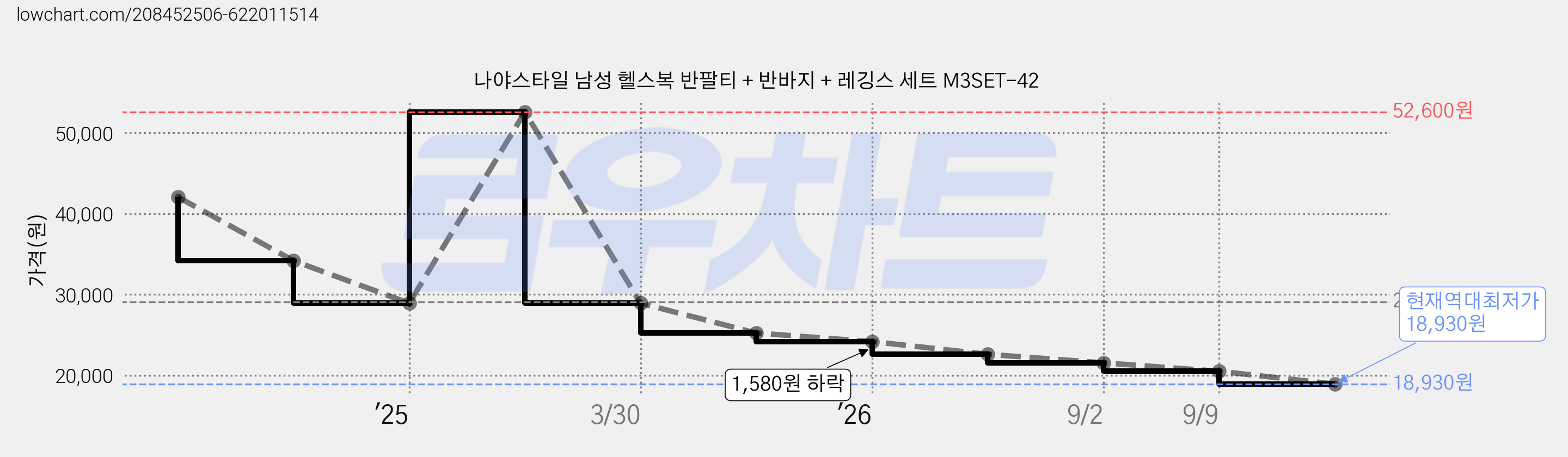 나야스타일 남성 헬스복 반팔티 + 반바지 + 레깅스 세트 M3SET-42 가격 변동 차트, 현재가 18,930원, 역대최저가