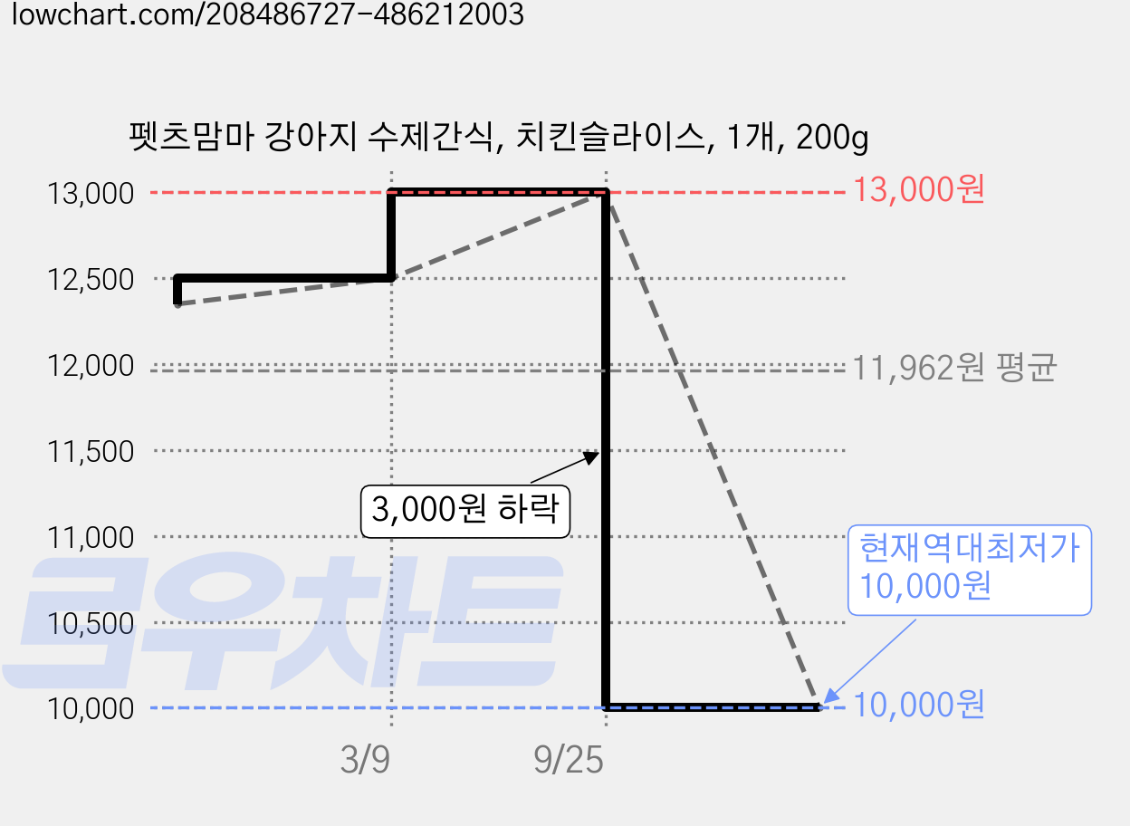 펫츠맘마 강아지 수제간식, 치킨슬라이스, 1개, 200g 가격 변동 차트, 현재가 10,000원, 역대최저가