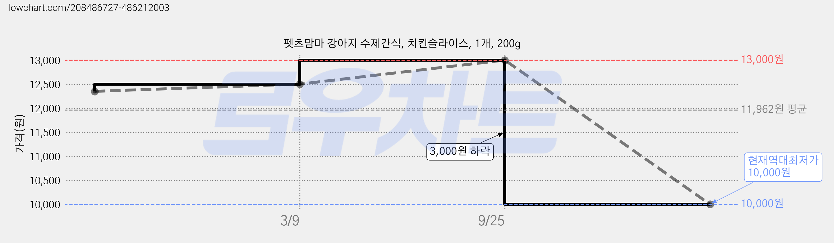펫츠맘마 강아지 수제간식, 치킨슬라이스, 1개, 200g 가격 변동 차트, 현재가 10,000원, 역대최저가