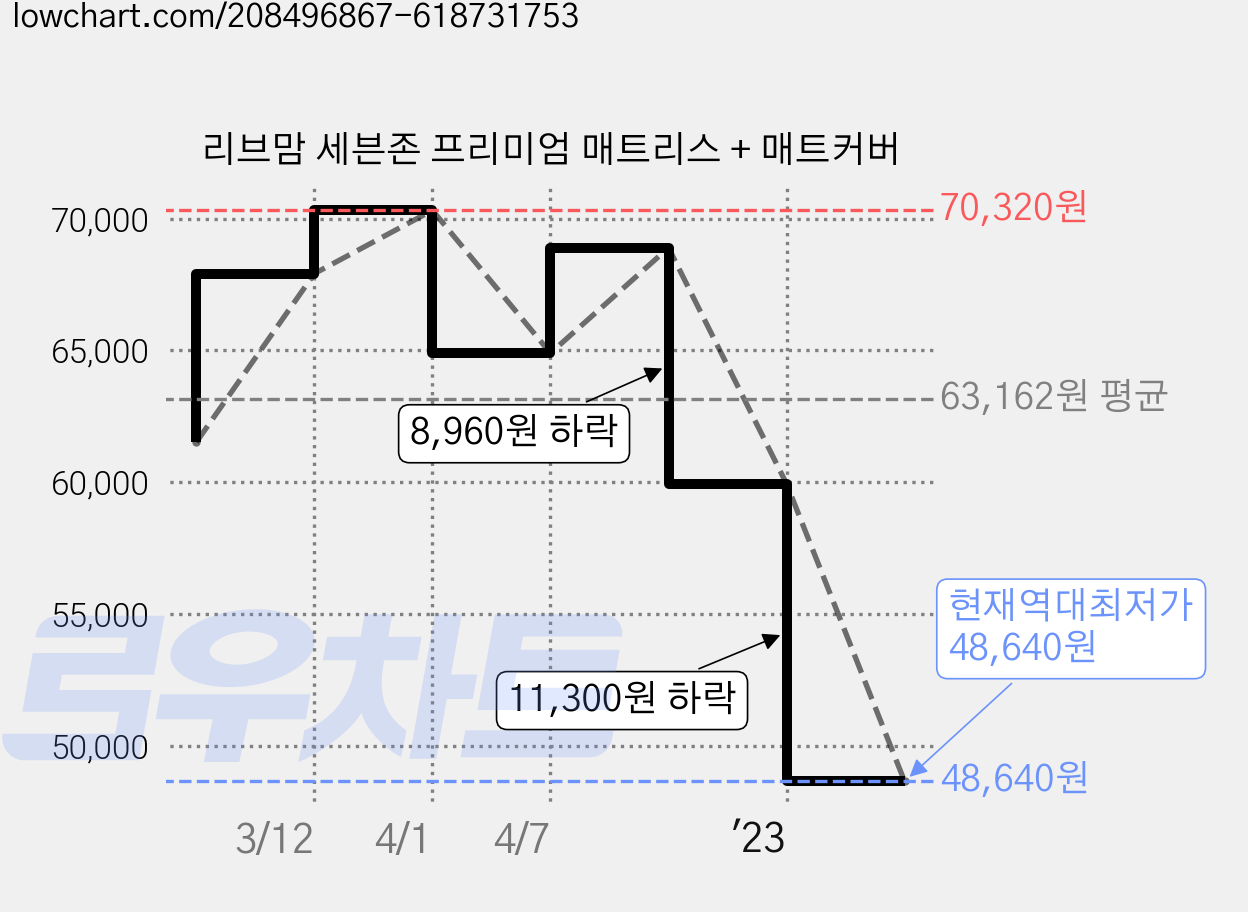 리브맘 세븐존 프리미엄 매트리스 + 매트커버 가격 변동 차트, 현재가 48,640원, 역대최저가