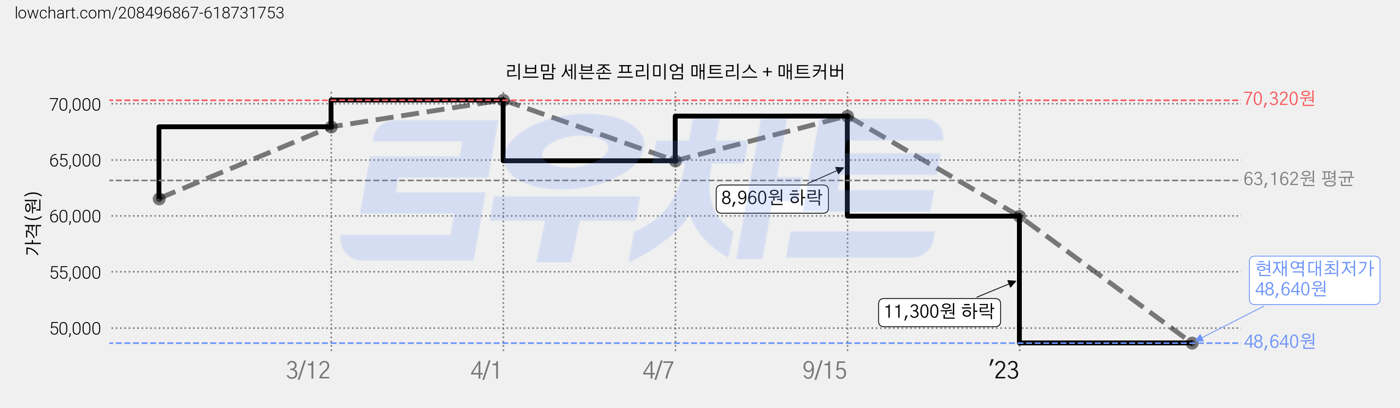 리브맘 세븐존 프리미엄 매트리스 + 매트커버 가격 변동 차트, 현재가 48,640원, 역대최저가