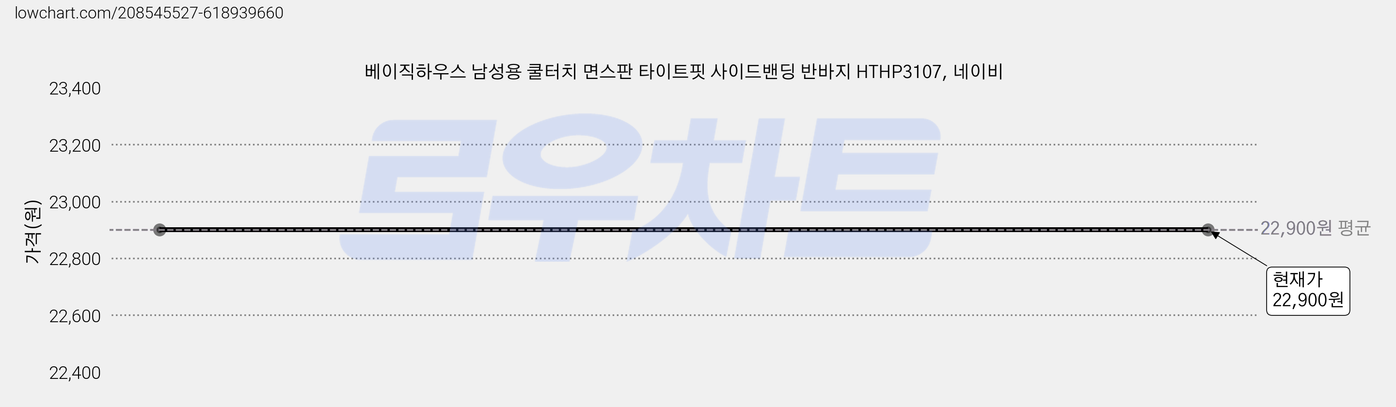 베이직하우스 남성용 쿨터치 면스판 타이트핏 사이드밴딩 반바지 HTHP3107, 네이비 가격 변동 차트, 현재가 22,900원