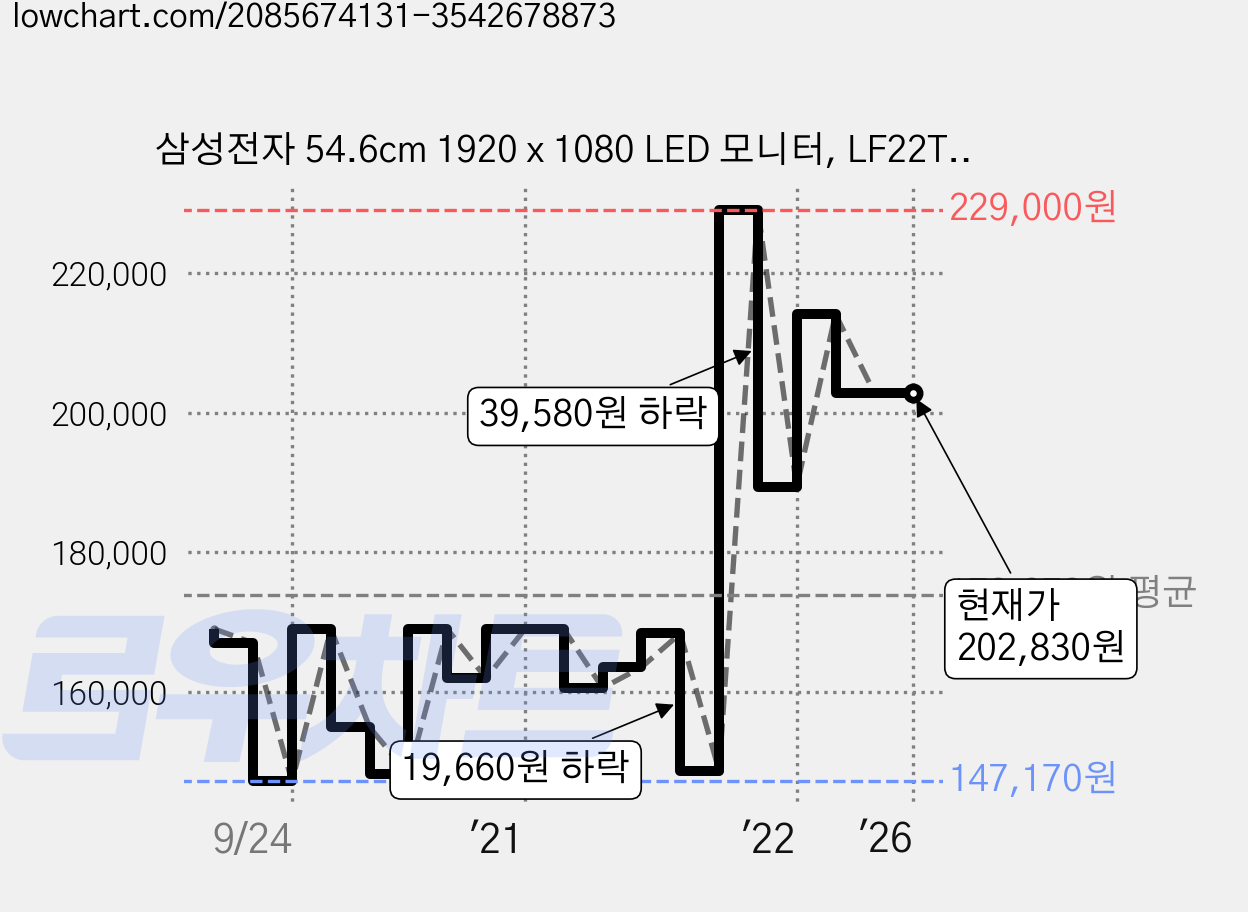 삼성전자 54.6cm 1920 x 1080 LED 모니터, LF22T450FQKXKR 가격 변동 차트, 현재가 202,830원, 역대최저가