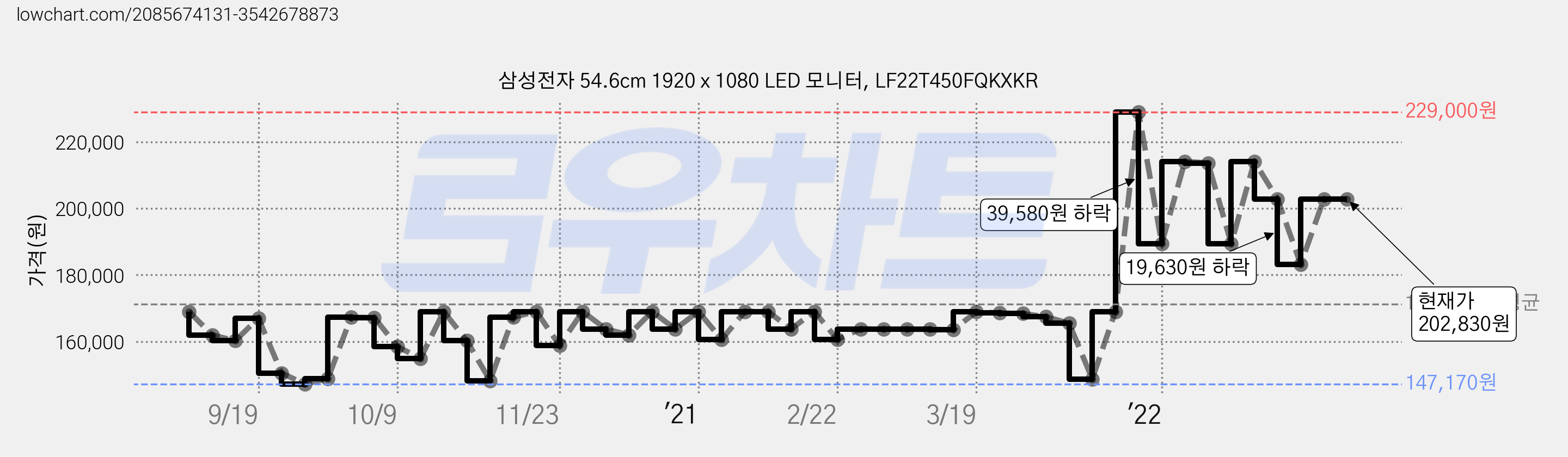 삼성전자 54.6cm 1920 x 1080 LED 모니터, LF22T450FQKXKR 가격 변동 차트, 현재가 202,830원, 역대최저가