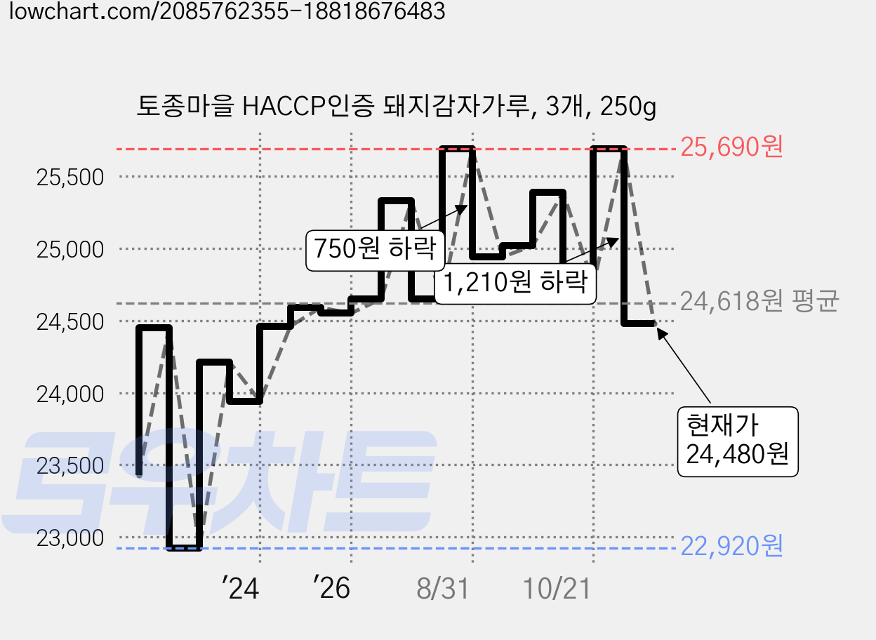 토종마을 HACCP인증 돼지감자가루, 3개, 250g 가격 변동 차트, 현재가 24,480원, 관측 최저가 22,920원